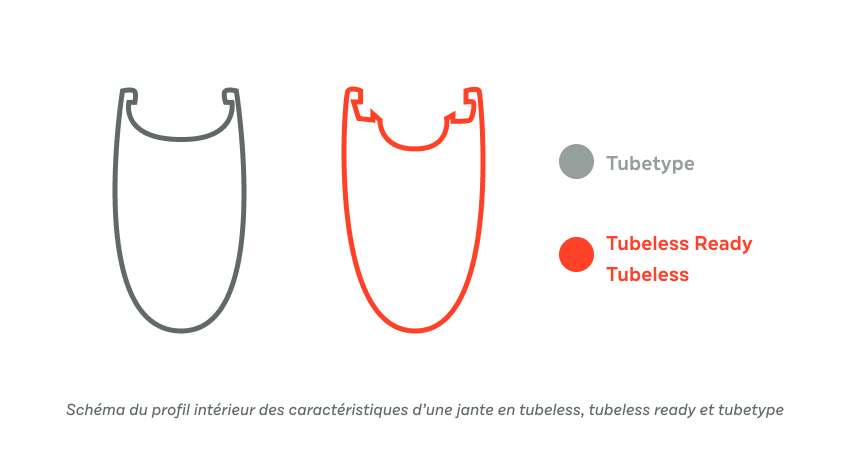 Schéma du profil intérieur des caractéristiques d’une jante en tubeless, tubeless ready et tubetype