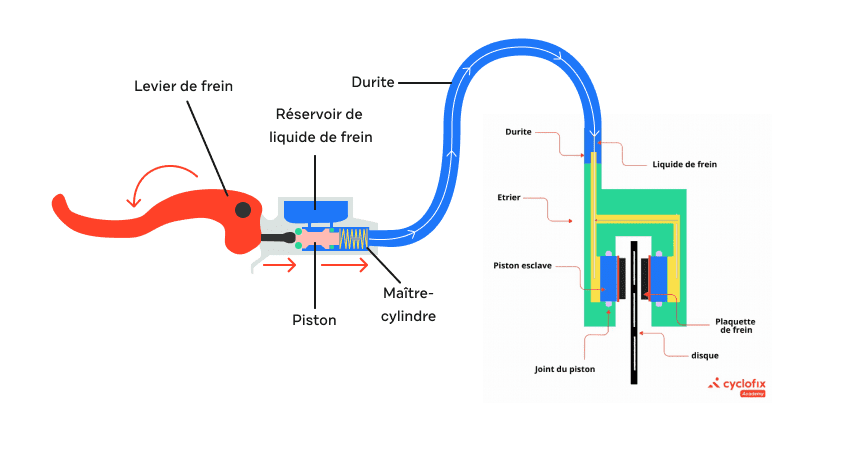 Schéma du fonctionnement d’un frein à disque hydraulique de vélo