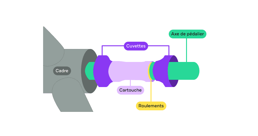 Schéma simplifié d'un boîtier de pédalier de vélo